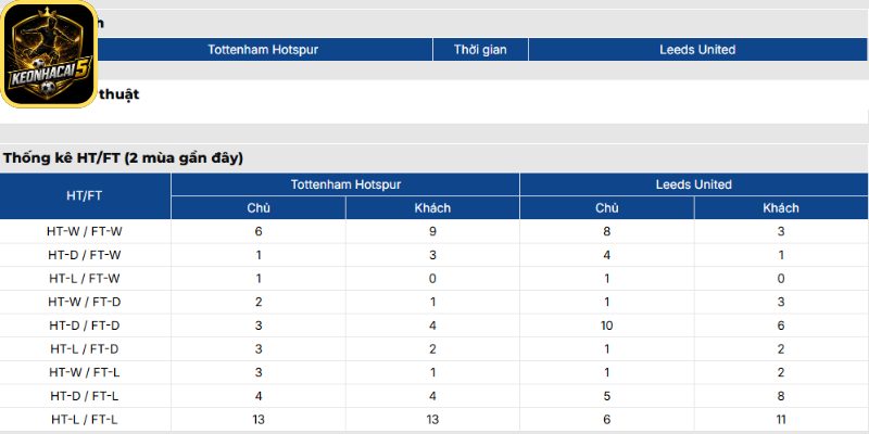 Soi kèo Tottenham Hotspur vs Leeds United (02:00 12/05 | Ngoại Hạng Anh) 3 Thông tin lực lượng Tottenham Hotspur vs Leeds United (02:00 12/05 | Ngoại Hạng Anh)